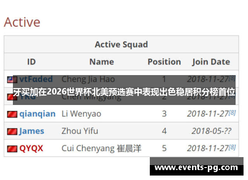 牙买加在2026世界杯北美预选赛中表现出色稳居积分榜首位